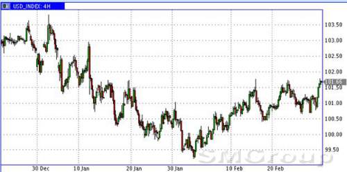 Выступление президента Трампа в Конгрессе дало старт ралли в глобальных активах