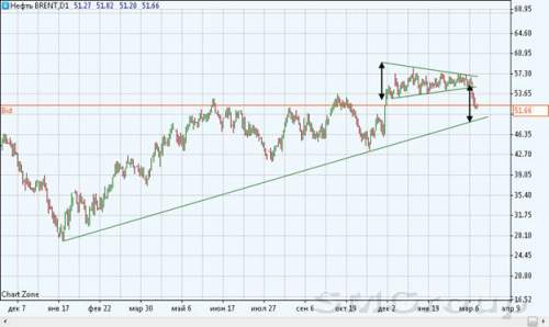 Нефть: интересная закономерность
