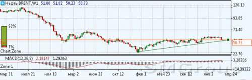 Текущие возможности на рынке нефти