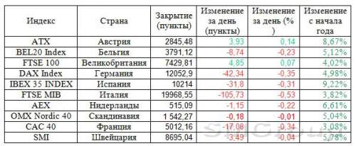 Европейские индексы в минусе на итогах встречи G-20 