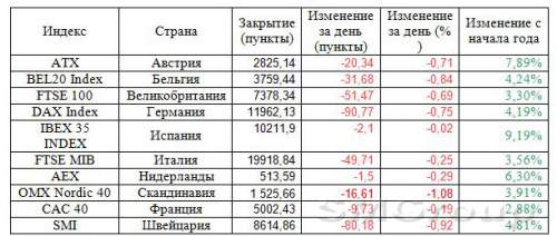 Европейские индексы единодушно снизились