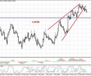 Валютная пара EUR/USD торгуется в небольшом минусе