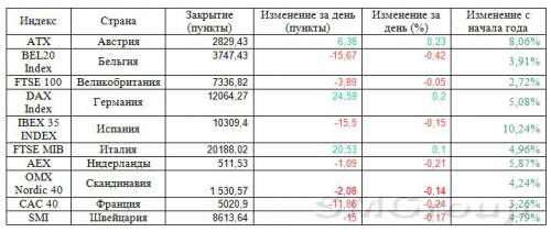 Небольшому числу европейских индексов удалось закрыться в плюсе