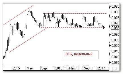Теханализ российского рынка акций: ВТБ