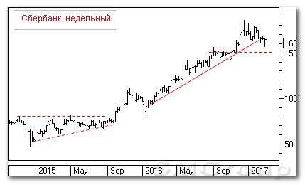 Теханализ российских акций: Сбербанк