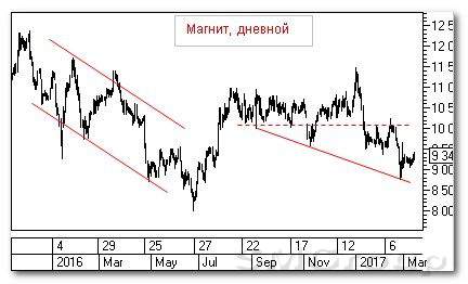 Теханализ российского рынка акций: Магнит