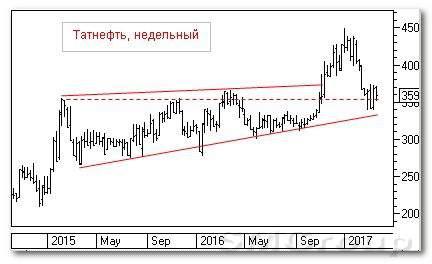 Теханализ российского рынка акций: Татнефть