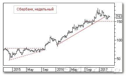 Теханализ российского рынка акций: Сбербанк