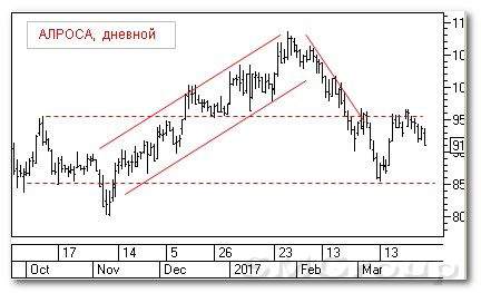 Теханализ российских акций: АЛРОСА