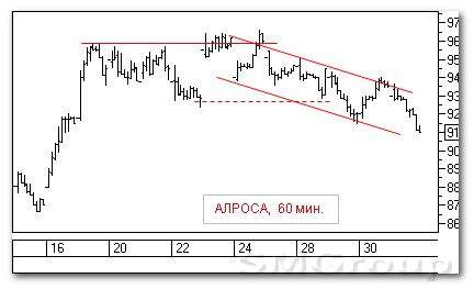 Теханализ российских акций: АЛРОСА