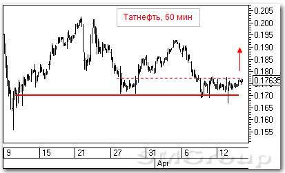 Тенический анализ российских акций: Татнефть