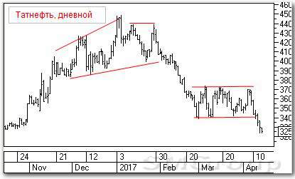 Тенический анализ российских акций: Татнефть