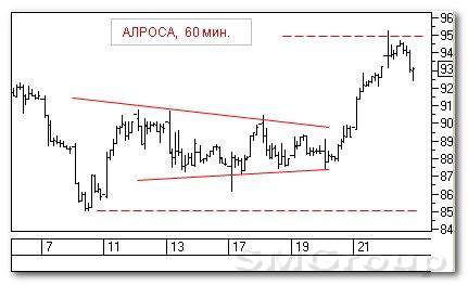 Теханализ российских акций: АЛРОСА