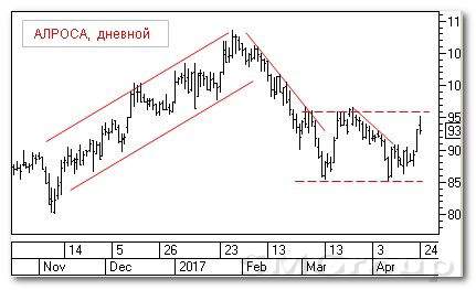 Теханализ российских акций: АЛРОСА