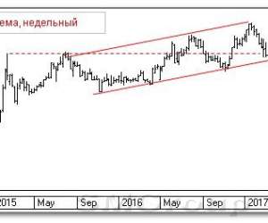 Теханализ российских акций: АФК Система
