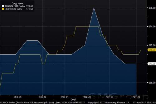 Обзор мирового рынка зерновых: Фьючерсы сохраняют потенциал снижения