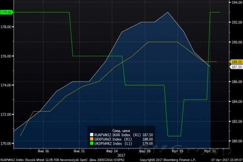 Обзор мирового рынка зерновых: Фьючерсы сохраняют потенциал снижения