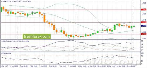 EUR/USD: Наращиваем короткие позиции на росте котировок
