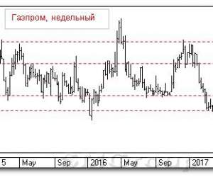 Теханализ российского рынка акций: Газпром