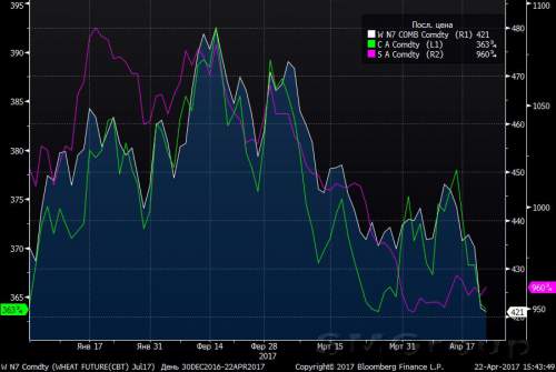 Обзор цен на зерновые культуры на мировых рынках 17-21 апреля