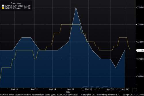 Обзор цен на зерновые культуры на мировых рынках 17-21 апреля