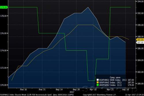 Обзор цен на зерновые культуры на мировых рынках 17-21 апреля