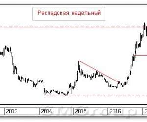 Теханализ российского рынка акций: Распадская