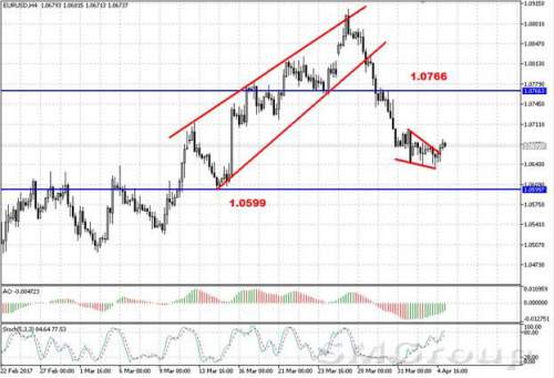 Валютная пара EUR/USD пытается сформировать отскок