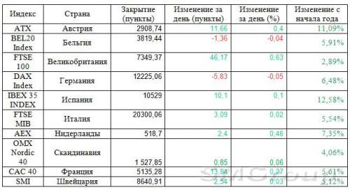 Волатильная сессия в Европе завершилась умеренным ростом 