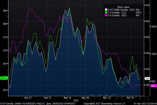 Обзор мирового рынка зерновых: Фьючерсы сохраняют потенциал снижения
