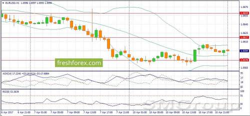 EUR/USD: Наращиваем короткие позиции на росте котировок