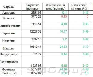 Французский индекс CAC 40 подскочил на максимальную с 1 марта величину