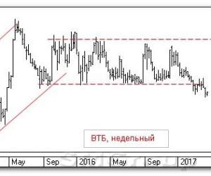 Теханализ российского рынка акций: ВТБ