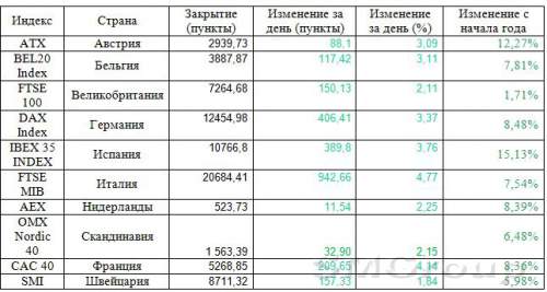 Немецкий индекс DAX подскочил до рекордного максимума