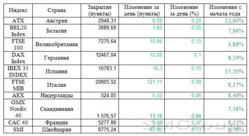 Европейские индексы вновь завершили торги в «зеленой» зоне