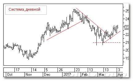 Теханализ российских акций: АФК Система