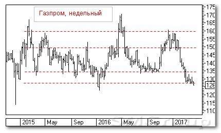 Теханализ российского рынка акций: Газпром