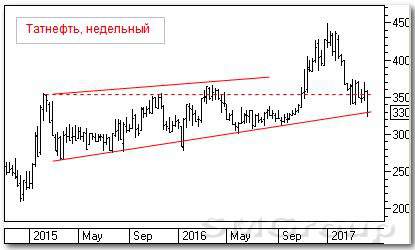 Тенический анализ российских акций: Татнефть