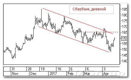 Теханализ российского рынка акций: Сбербанк