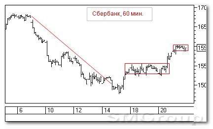 Теханализ российского рынка акций: Сбербанк