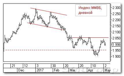 Теханализ российских акций: Индекс ММВБ
