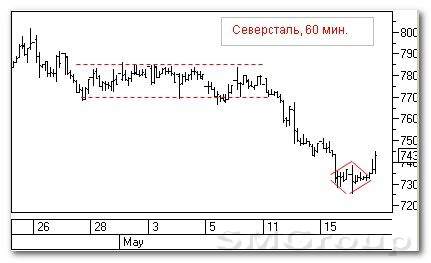 Теханализ российских акций: Северсталь