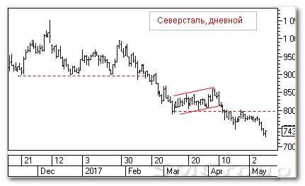 Теханализ российских акций: Северсталь