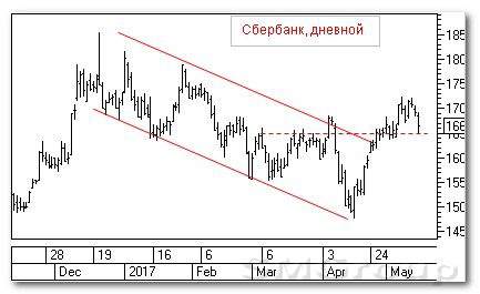 Теханализ российского рынка: Сбербанк