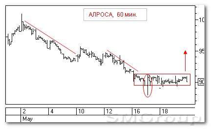 Теханализ российского рынка акций: АЛРОСА