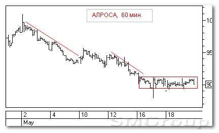 Теханализ российского рынка акций: АЛРОСА