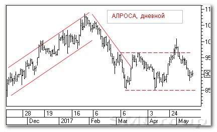 Теханализ российского рынка акций: АЛРОСА