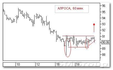 Теханализ российского рынка акций: АЛРОСА