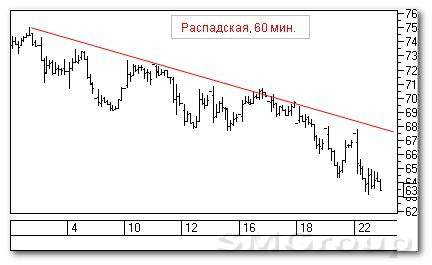 Теханализ российских акций: Распадская