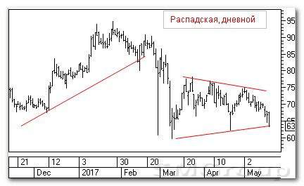 Теханализ российских акций: Распадская
